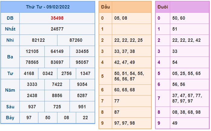 Soi cầu XSMB 10-2-2022 Win2888