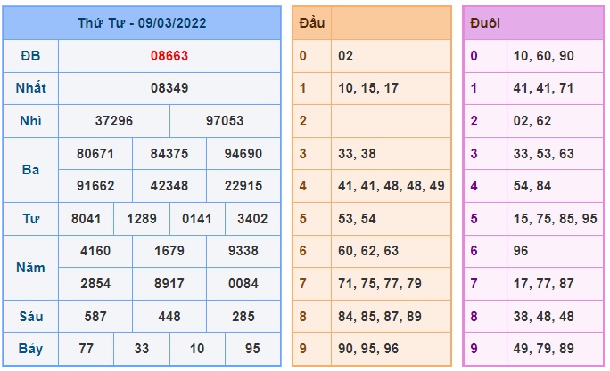 Soi cầu XSMB 10-3-2022 Win2888