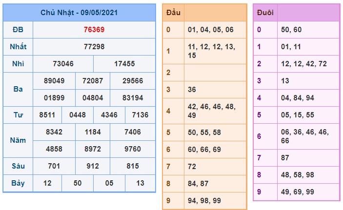 Soi cầu XSMB 10-5-2021 Win2888