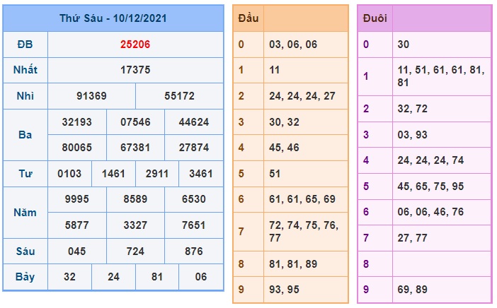 Soi cầu XSMB 11-12-2021 Win2888