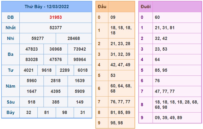 Soi cầu XSMB 13-3-2022 Win2888