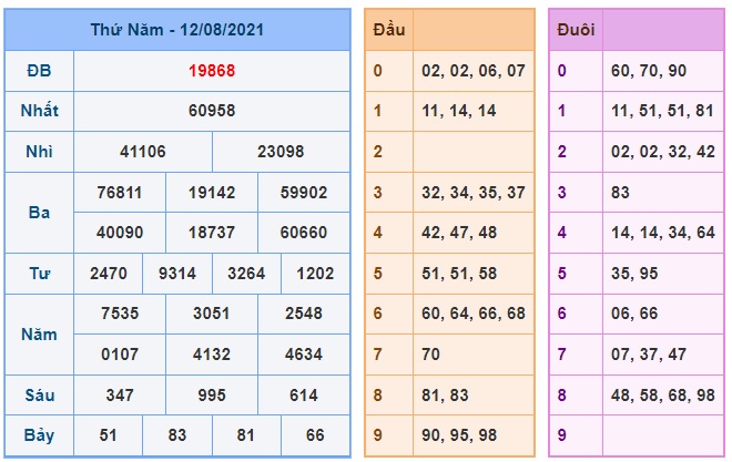 Soi cầu XSMB 13-8-2021 Win2888