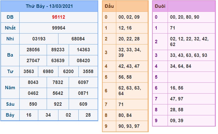 Soi cầu XSMB 14-3-2021 Win2888