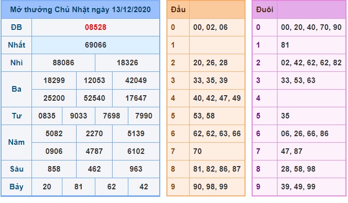 Soi cầu XSMB 14-12-2020 Win2888