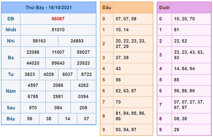 Soi cầu XSMB 17-10-2021 Win2888