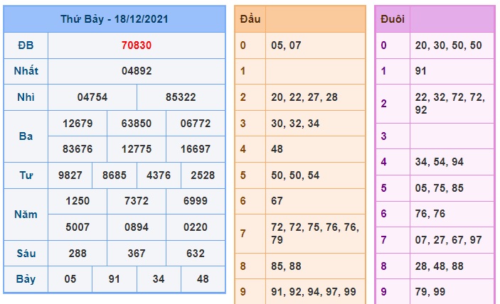 Soi cầu XSMB 19-12-2021 Win28888