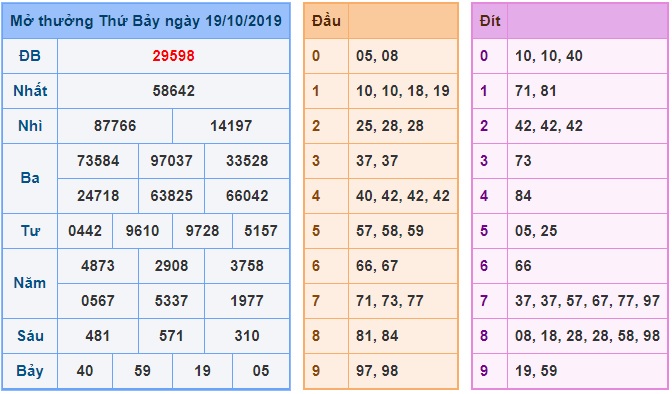 Soi cầu XSMB 20-10-2019 Win2888