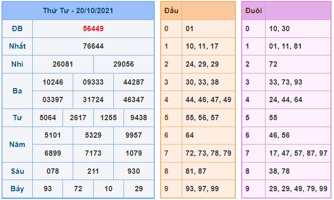 Soi cầu XSMB 21-10-2021 Win2888