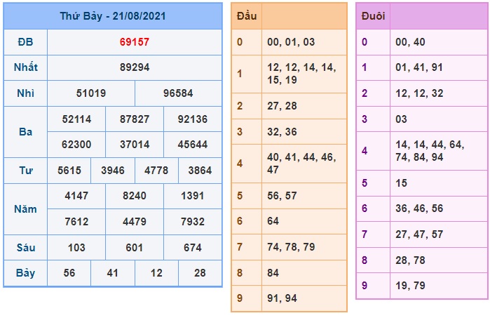 Soi cầu XSMB 22-8-2021 Win2888