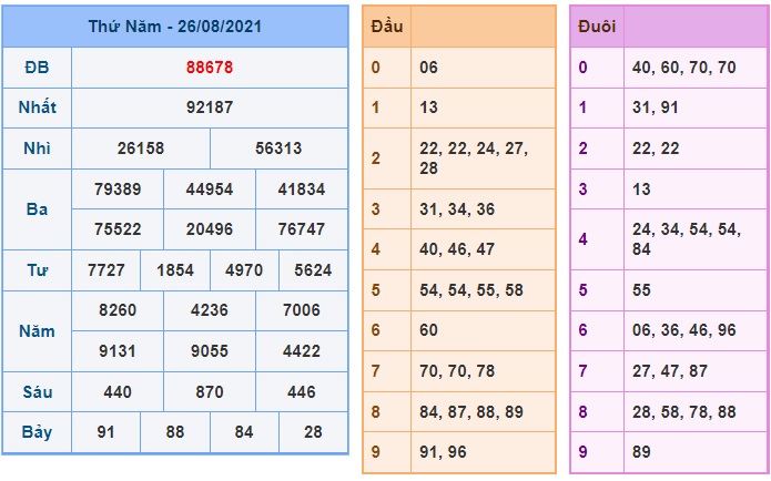 Soi cầu XSMB 27-8-2021 Win2888