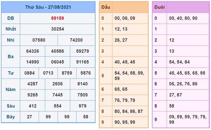 Soi cầu XSMB 28-8-2021 Win2888