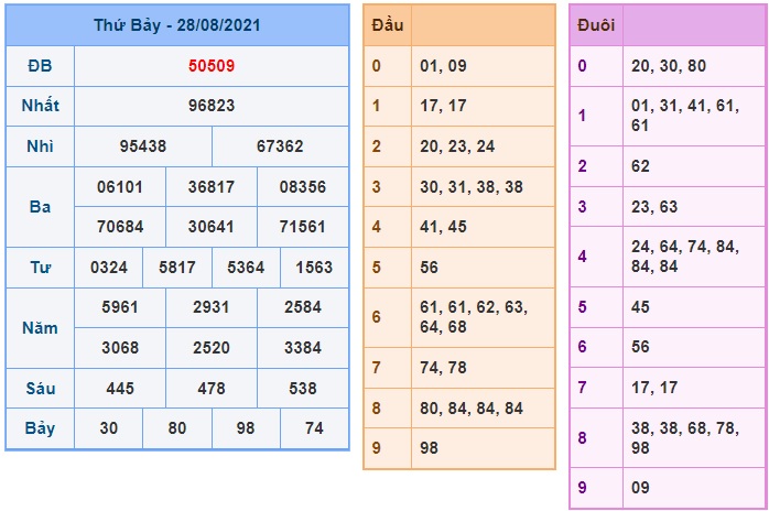 Soi cầu XSMB 29-8-2021 Win2888