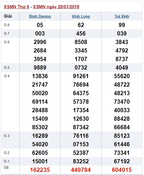 Soi cầu XSMN Win2888 01-2-2019