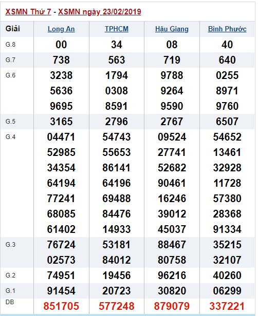 Soi cầu XSMN Win2888 02-03-2019 
