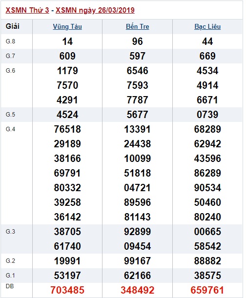 Soi cầu XSMN Win2888 02-4-2019