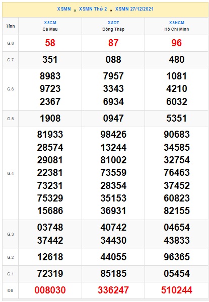 Soi cầu XSMN 3-1-2022 Win2888