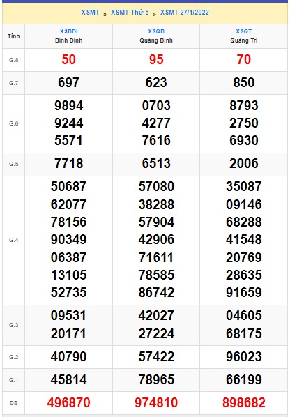 Soi cầu XSMN 3-2-2022 Win2888