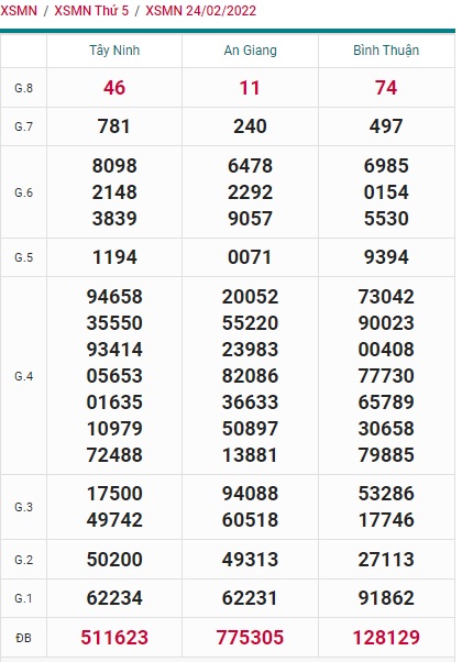 Soi cầu XSMN 03-3-2022 Win2888