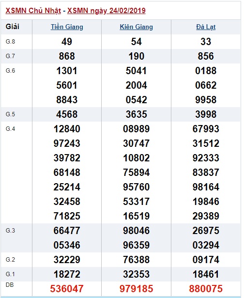 Soi cầu XSMN Win2888 03+03-2019