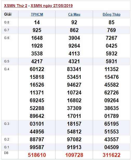 Soi cầu XSMN 3-6-2019 Win2888