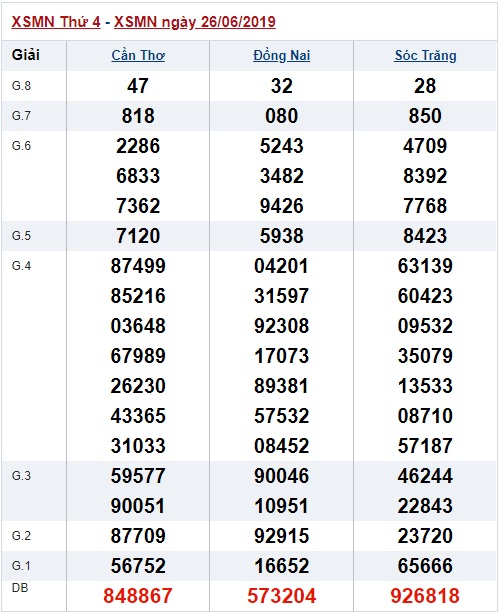 Soi cầu XSMN 3-7-2019 Win2888