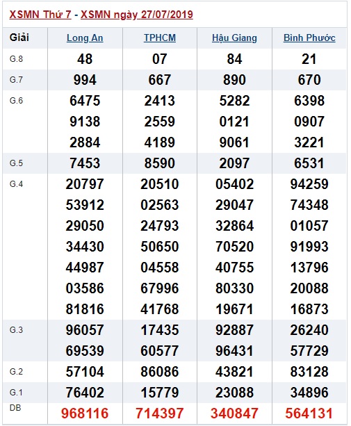 Soi cầu XSMN 3-8-2019 Win2888