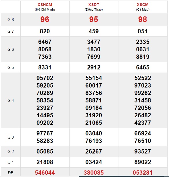 Soi cầu XSMN 4-1-2021 Win2888