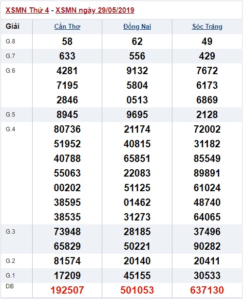 Soi cầu XSMN 4-6-2019 Win2888