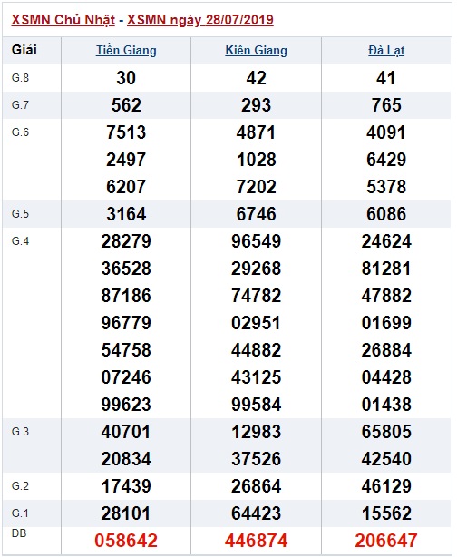 Soi cầu XSMN 4-8-2019 Win2888