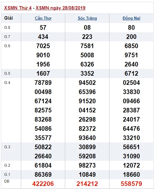 Soi cầu XSMN 4-9-2019 Win2888