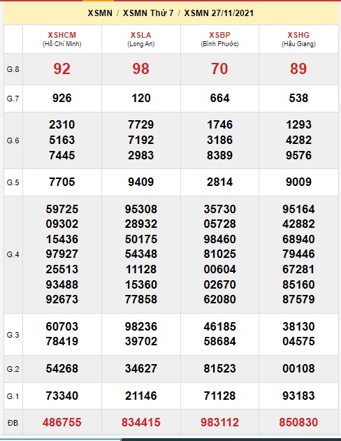 Soi cầu XSMN 4-12-2021 Win2888