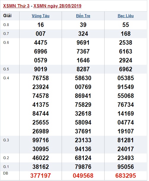 Soi cầu XSMN Win2888 4-6-2019