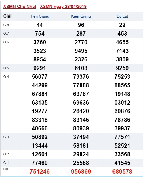 Soi cầu XSMN 5-5-2019 Win2888