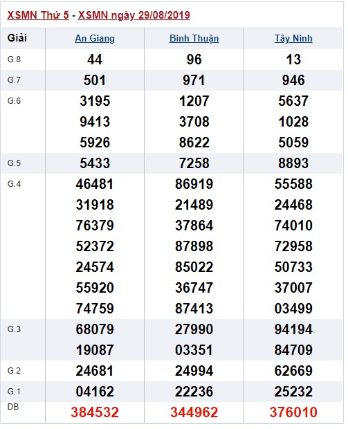 Soi cầu XSMN 5-9-2019 Win2888