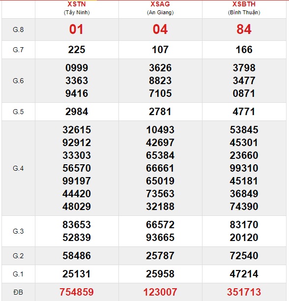 Soi cầu XSMN 5-11-2020 Win2888