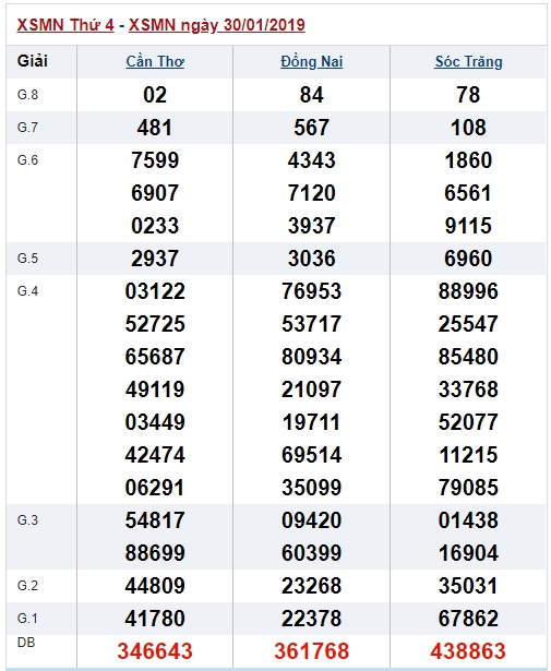 Soi cầu XSMN Win2888 06-2-2019 