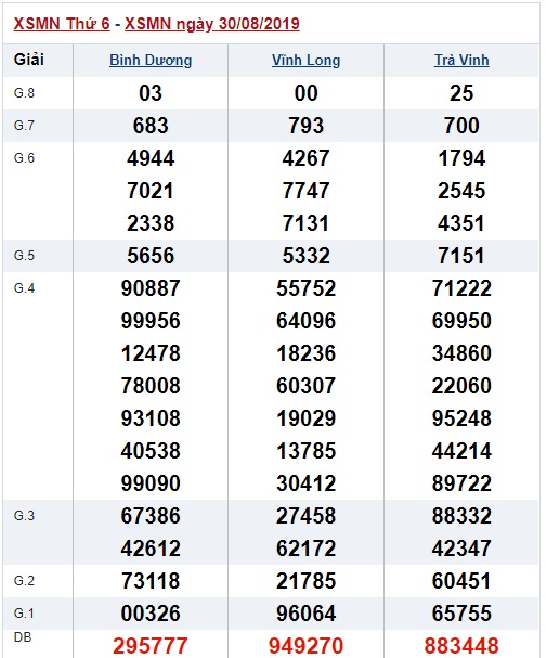 Soi cầu XSMN 6-9-2019 Win2888