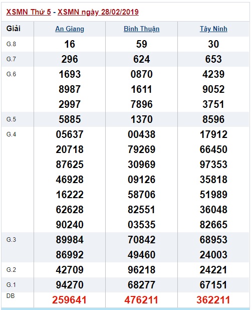 Soi cầu XSMN Win2888 07-3-2019