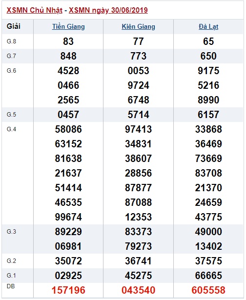 Soi cầu XSMN 7-7-2019 Win2888