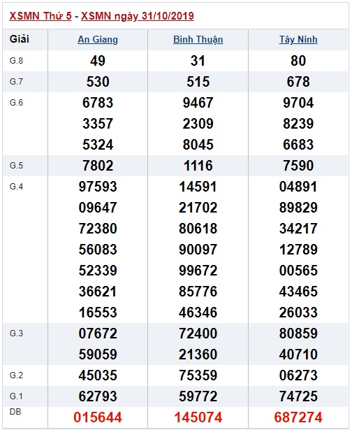 Soi cầu XSMN 7-11-2019 Win2888