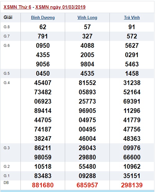 Soi cầu XSMN Win2888 08-3-2019 