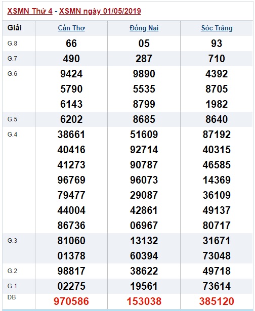 Soi cầu XSMN 8-5-2019 Win2888