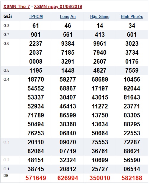 Soi cầu XSMN 8-6-2019 Win2888