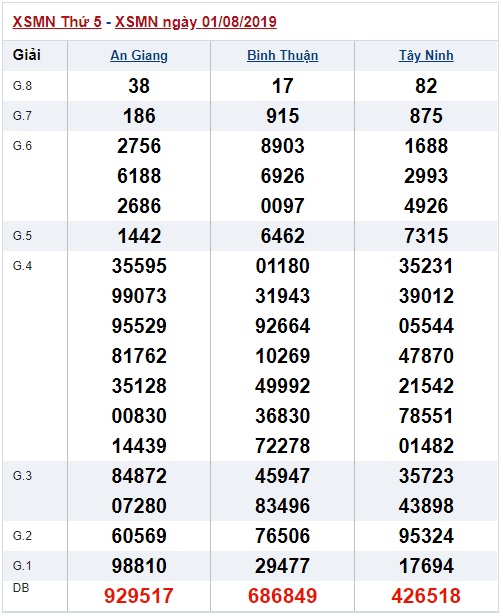 Soi cầu XSMN 8-8-2019 Win2888 