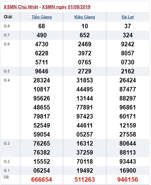 Soi cầu XSMN 8-9-2019 Win2888