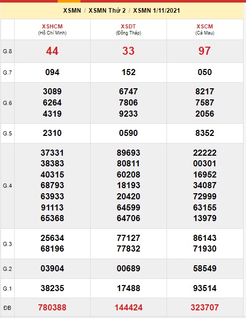 Soi cầu XSMN 8-11-2021 Win2888