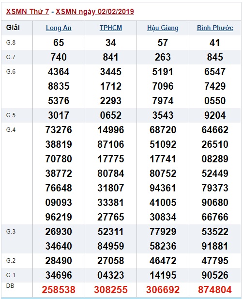 Soi cầu XSMN Win2888 09-02-2019