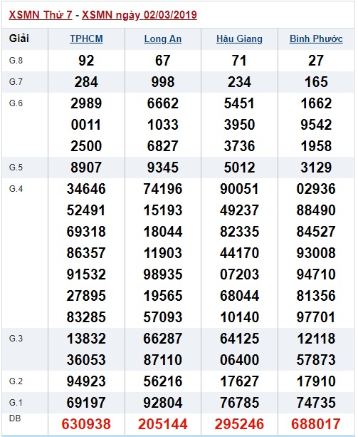 Soi cầu XSMN Win2888 9-3-2019