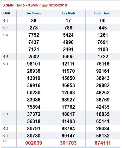 Soi cầu XSMN 9-5-2019 Win2888