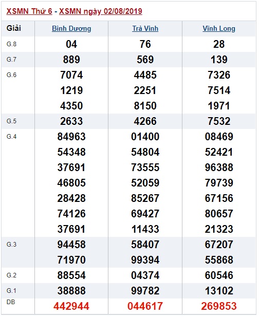 Soi cầu XSMN 9-8-2019 Win2888 